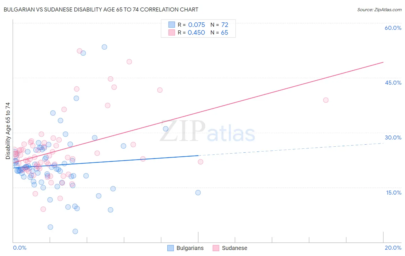 Bulgarian vs Sudanese Disability Age 65 to 74