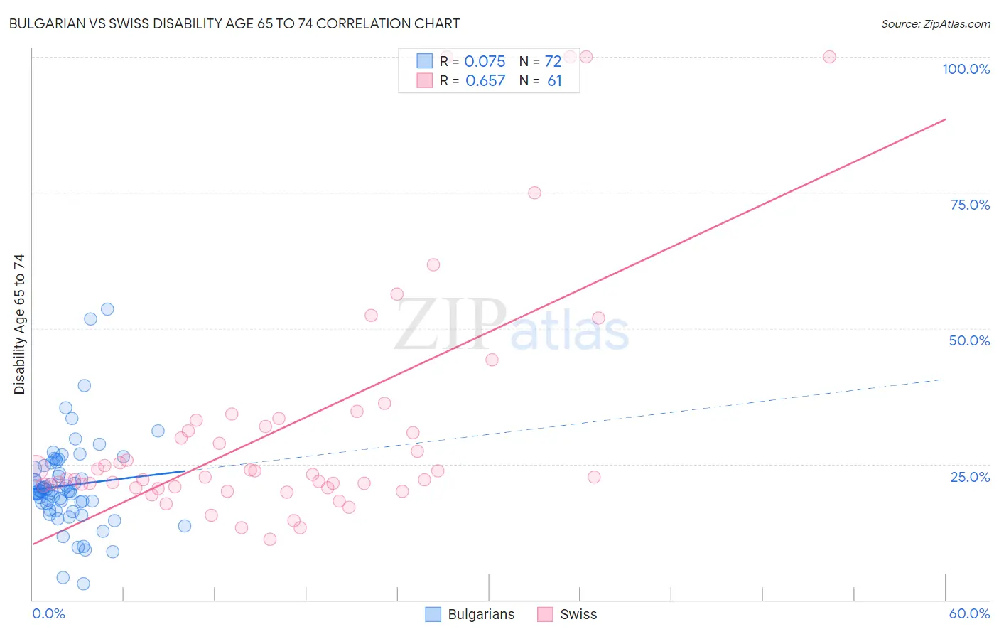Bulgarian vs Swiss Disability Age 65 to 74