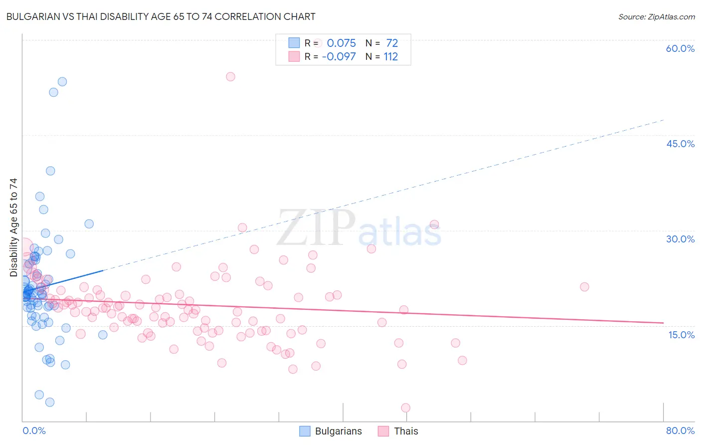 Bulgarian vs Thai Disability Age 65 to 74