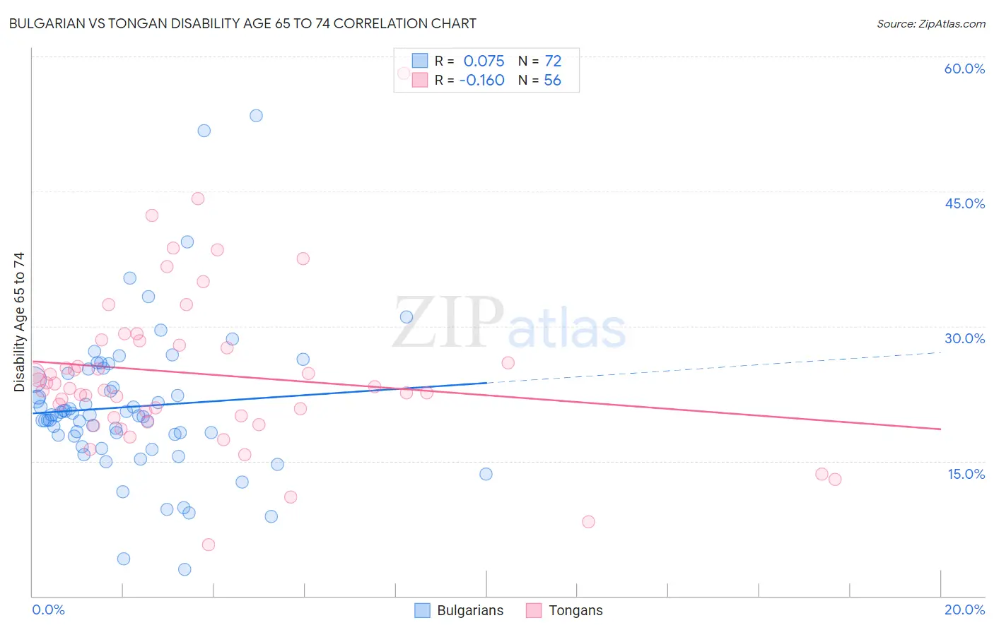 Bulgarian vs Tongan Disability Age 65 to 74