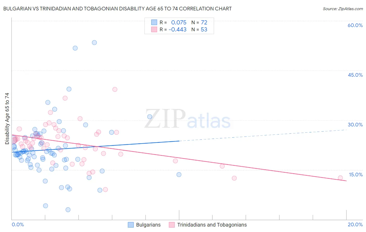 Bulgarian vs Trinidadian and Tobagonian Disability Age 65 to 74