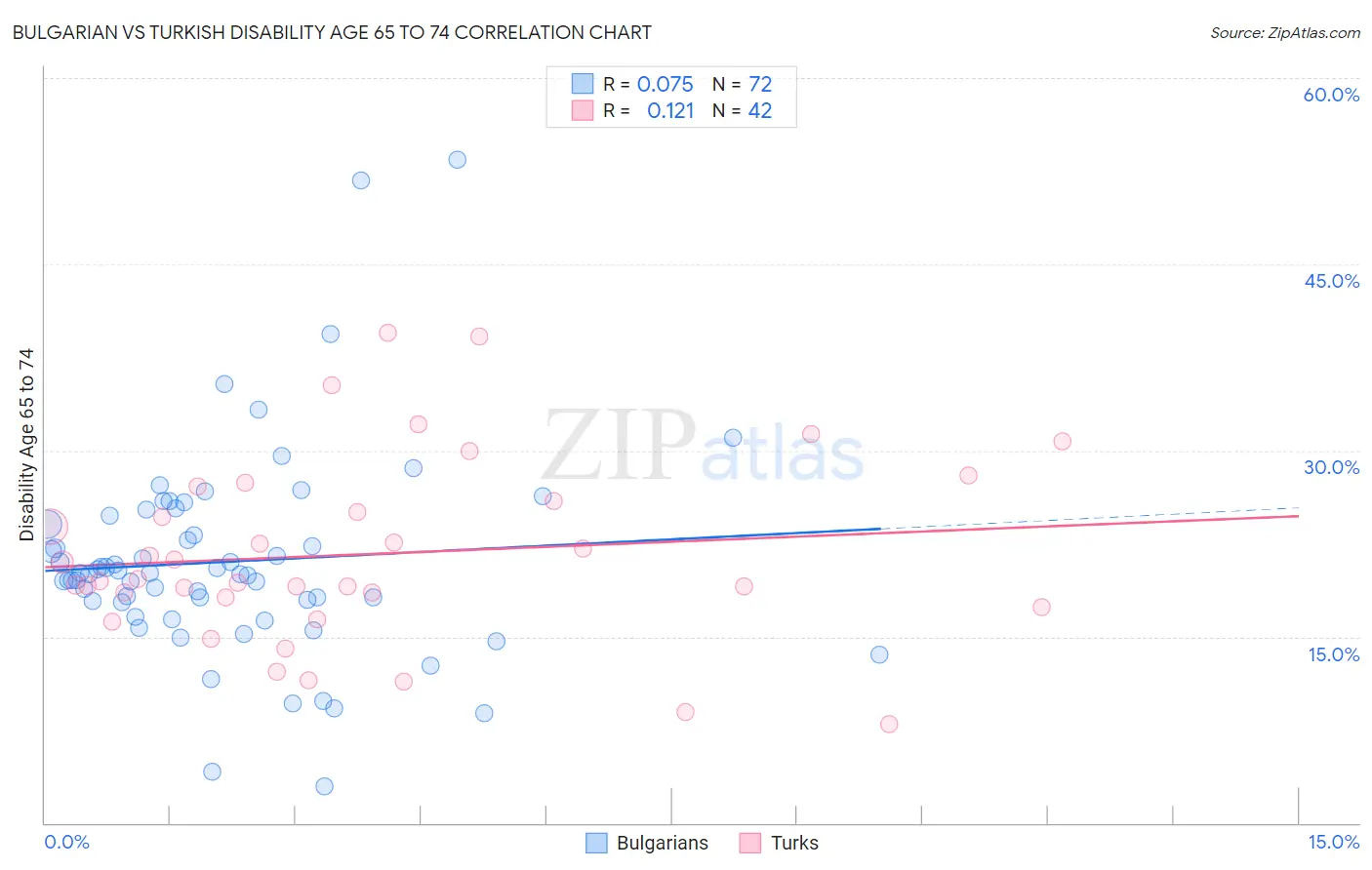 Bulgarian vs Turkish Disability Age 65 to 74