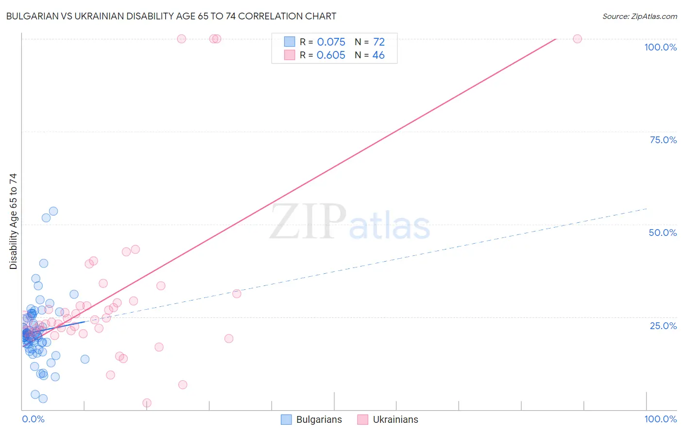Bulgarian vs Ukrainian Disability Age 65 to 74