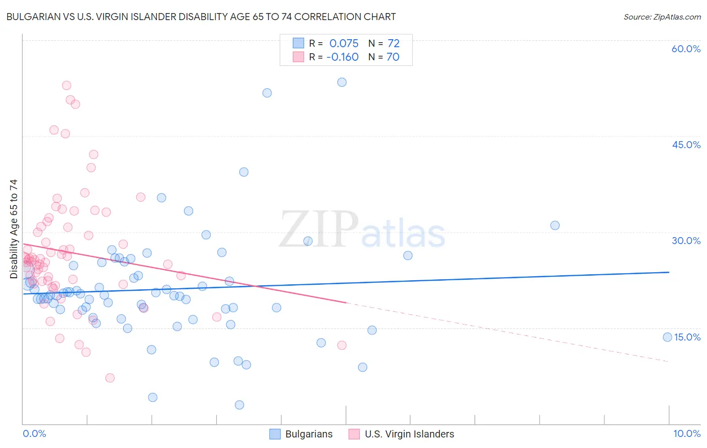 Bulgarian vs U.S. Virgin Islander Disability Age 65 to 74