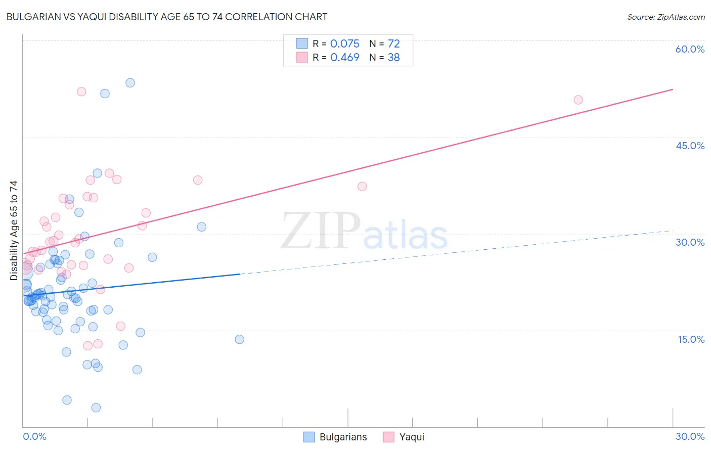 Bulgarian vs Yaqui Disability Age 65 to 74