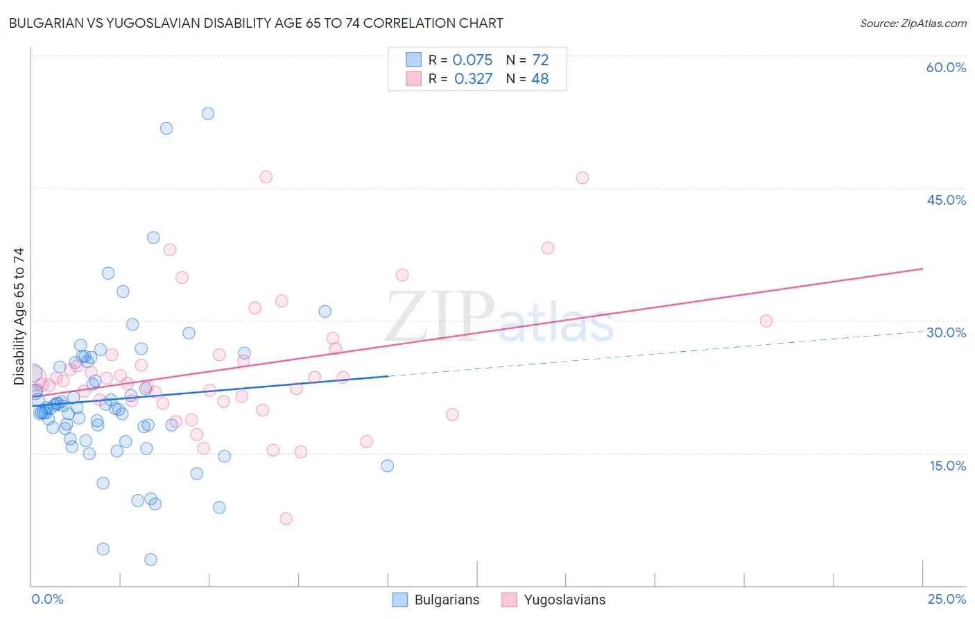 Bulgarian vs Yugoslavian Disability Age 65 to 74