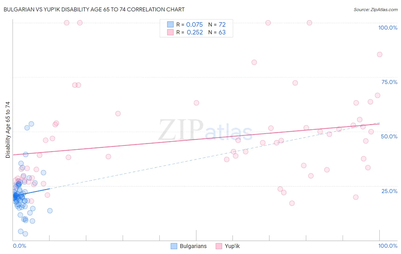 Bulgarian vs Yup'ik Disability Age 65 to 74