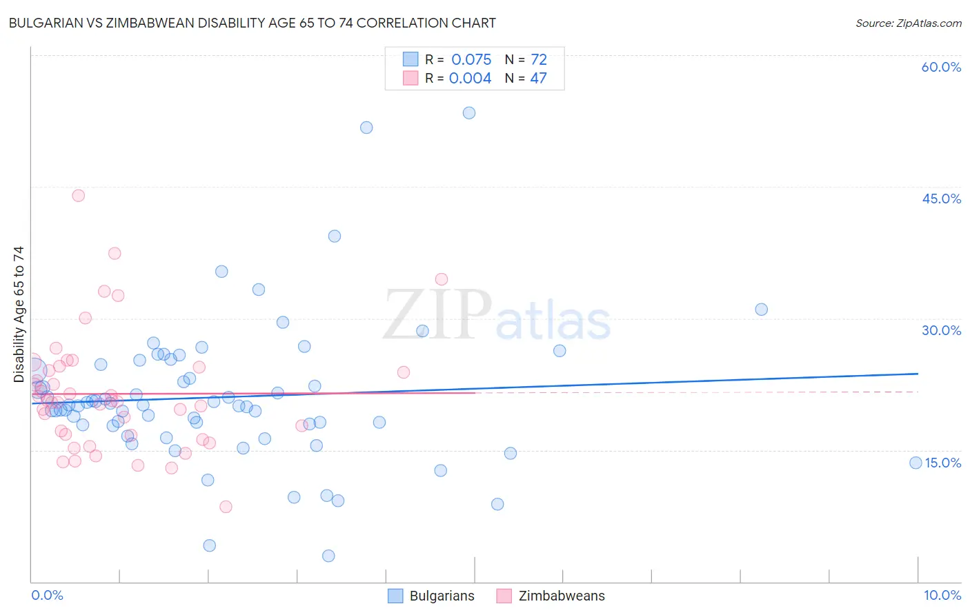 Bulgarian vs Zimbabwean Disability Age 65 to 74