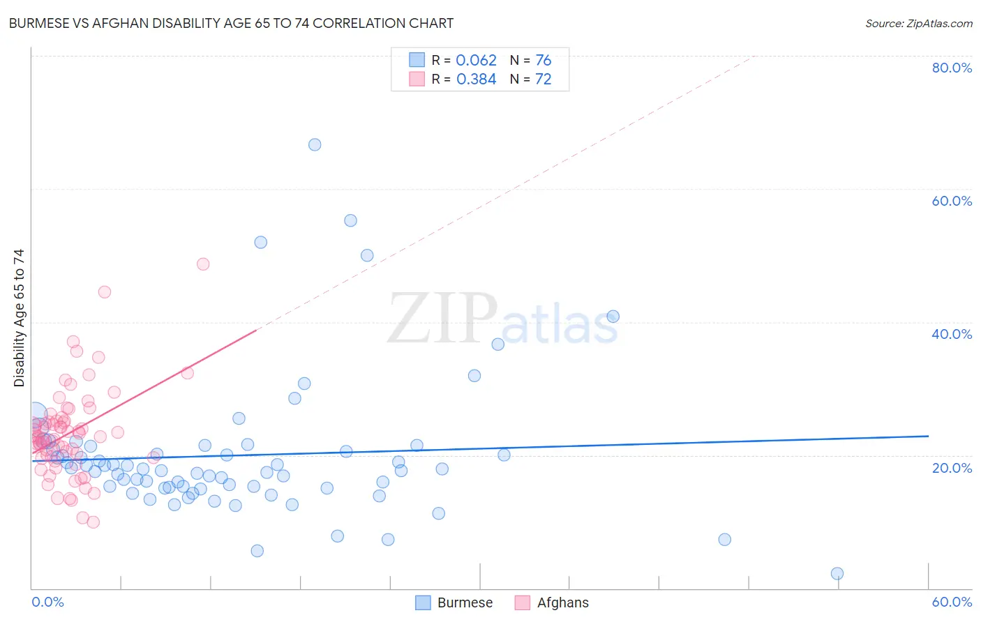 Burmese vs Afghan Disability Age 65 to 74