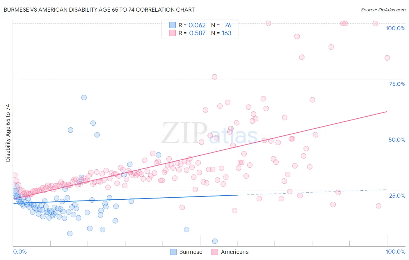 Burmese vs American Disability Age 65 to 74