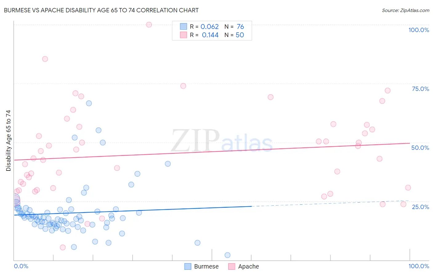 Burmese vs Apache Disability Age 65 to 74