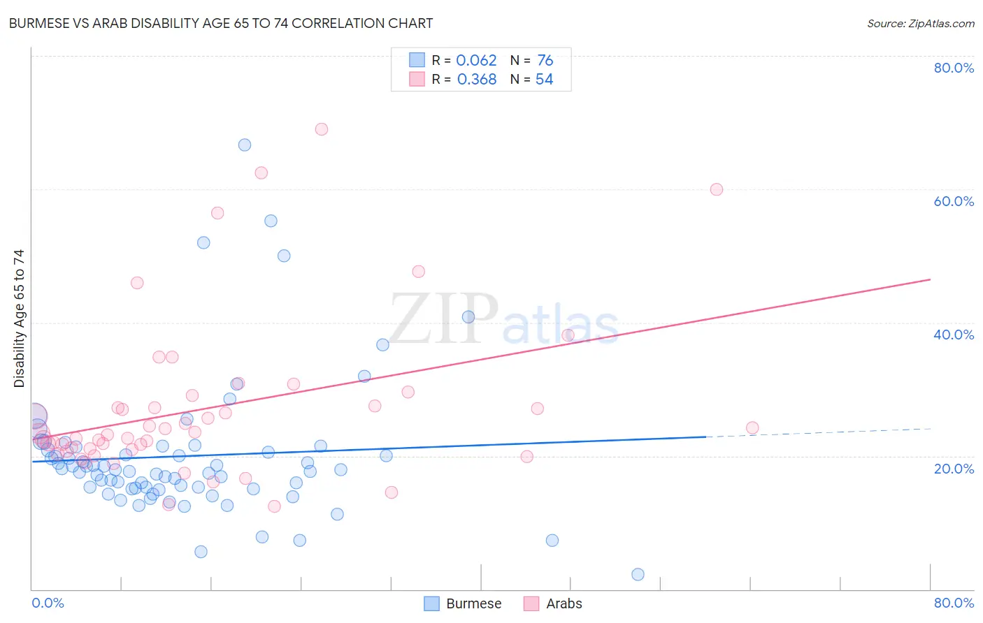 Burmese vs Arab Disability Age 65 to 74