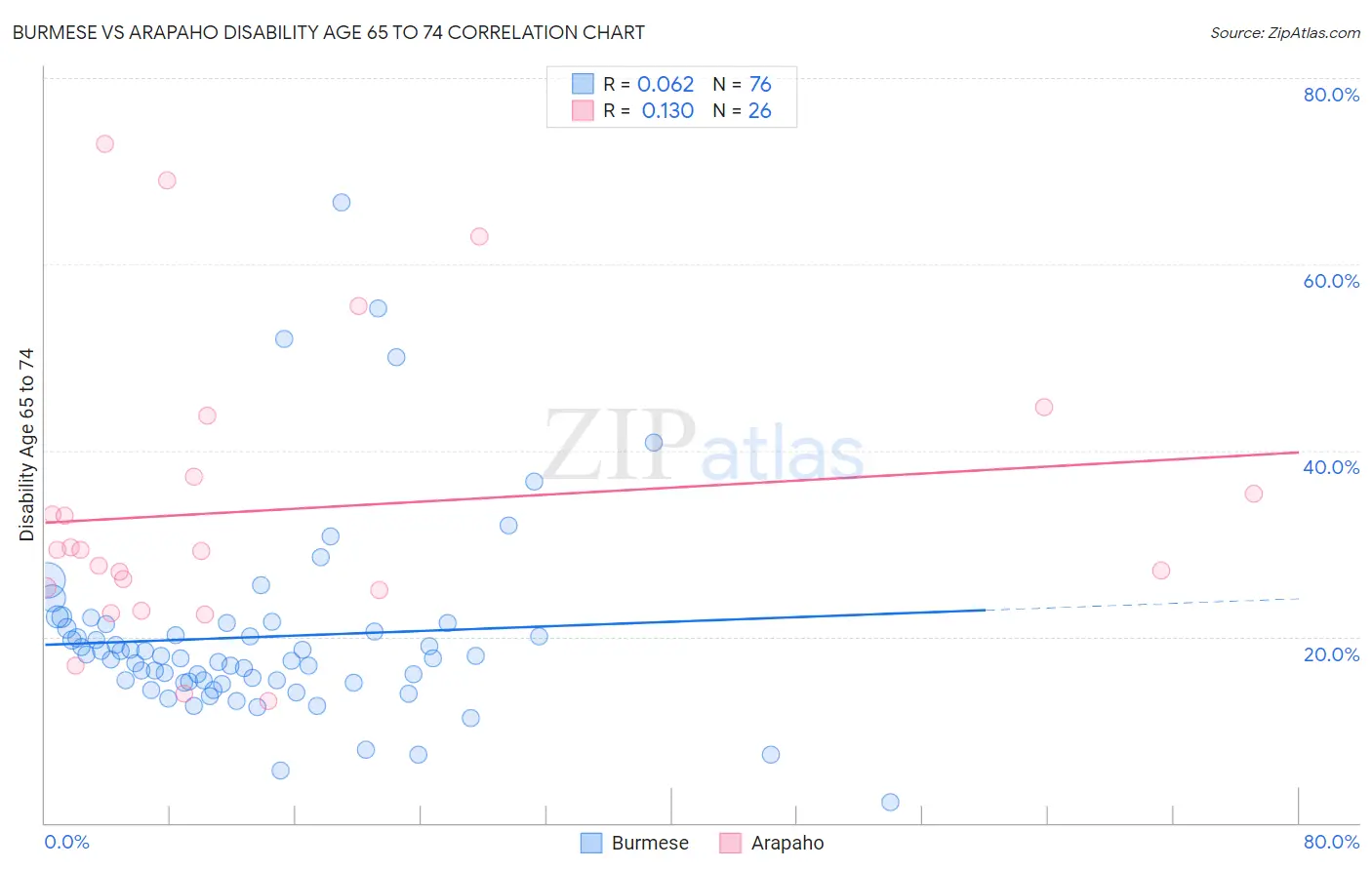 Burmese vs Arapaho Disability Age 65 to 74