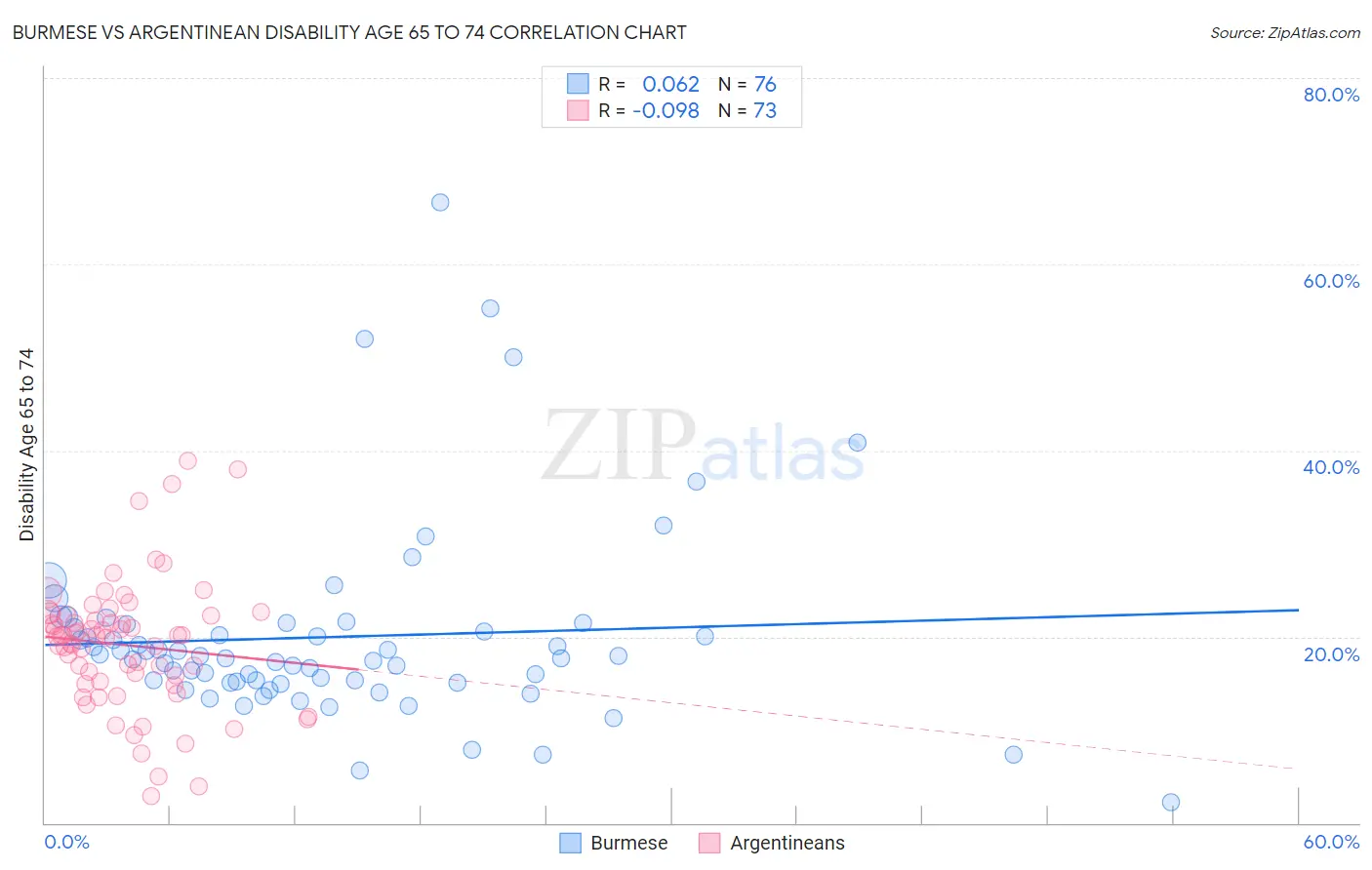 Burmese vs Argentinean Disability Age 65 to 74