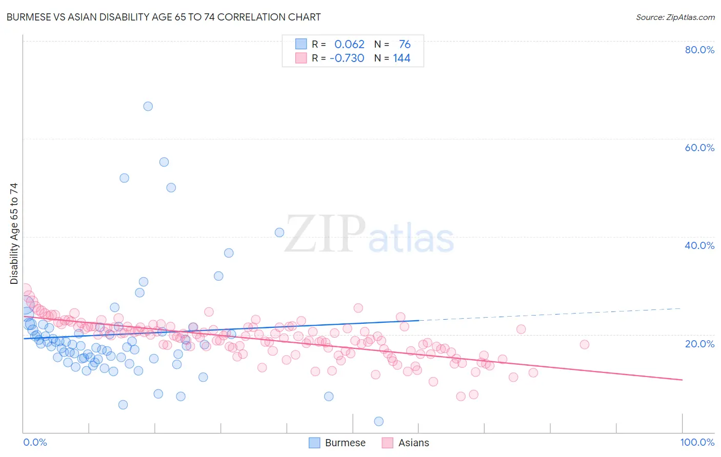 Burmese vs Asian Disability Age 65 to 74