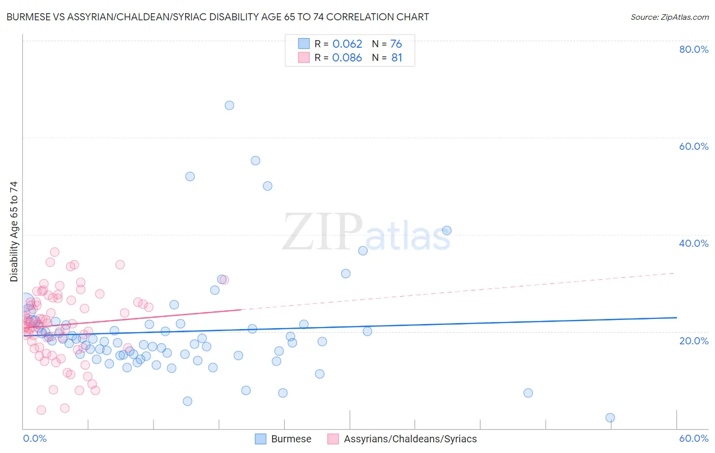 Burmese vs Assyrian/Chaldean/Syriac Disability Age 65 to 74