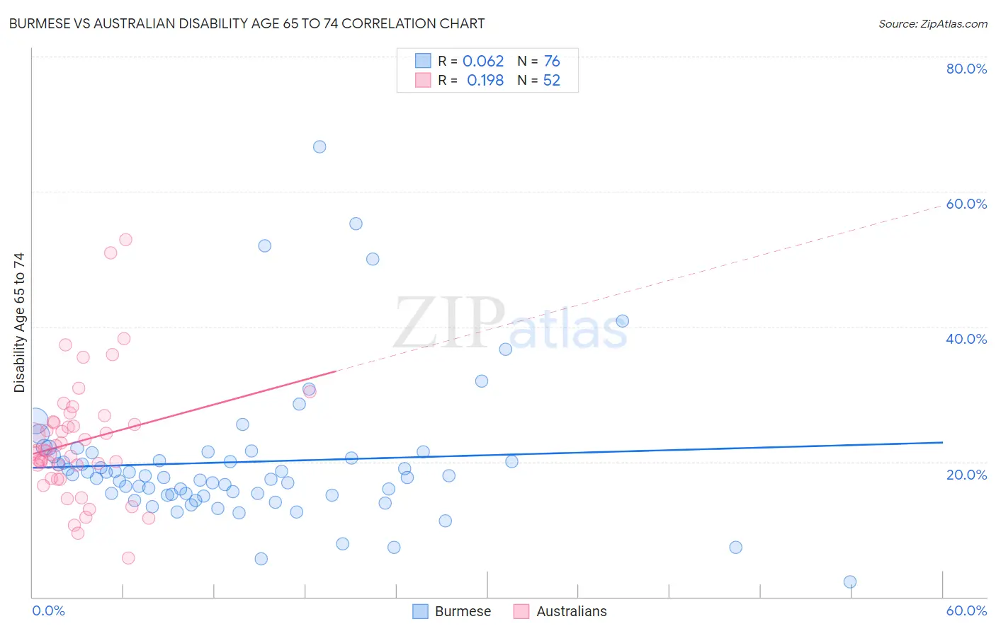 Burmese vs Australian Disability Age 65 to 74