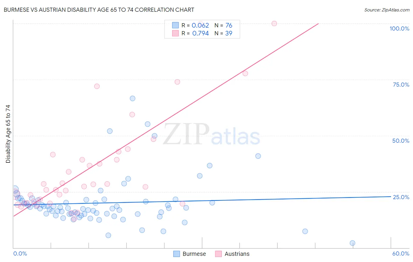 Burmese vs Austrian Disability Age 65 to 74