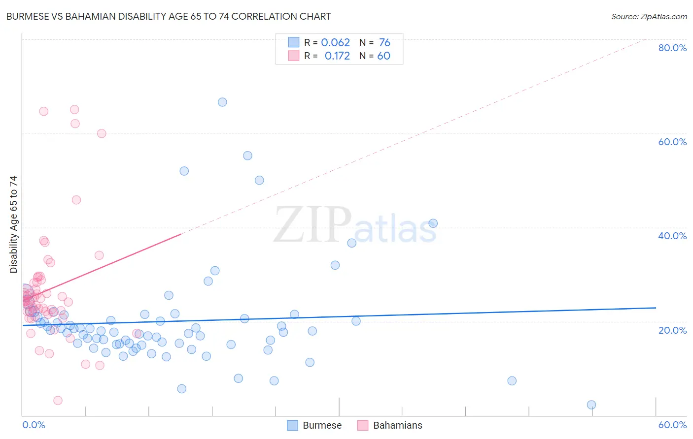 Burmese vs Bahamian Disability Age 65 to 74