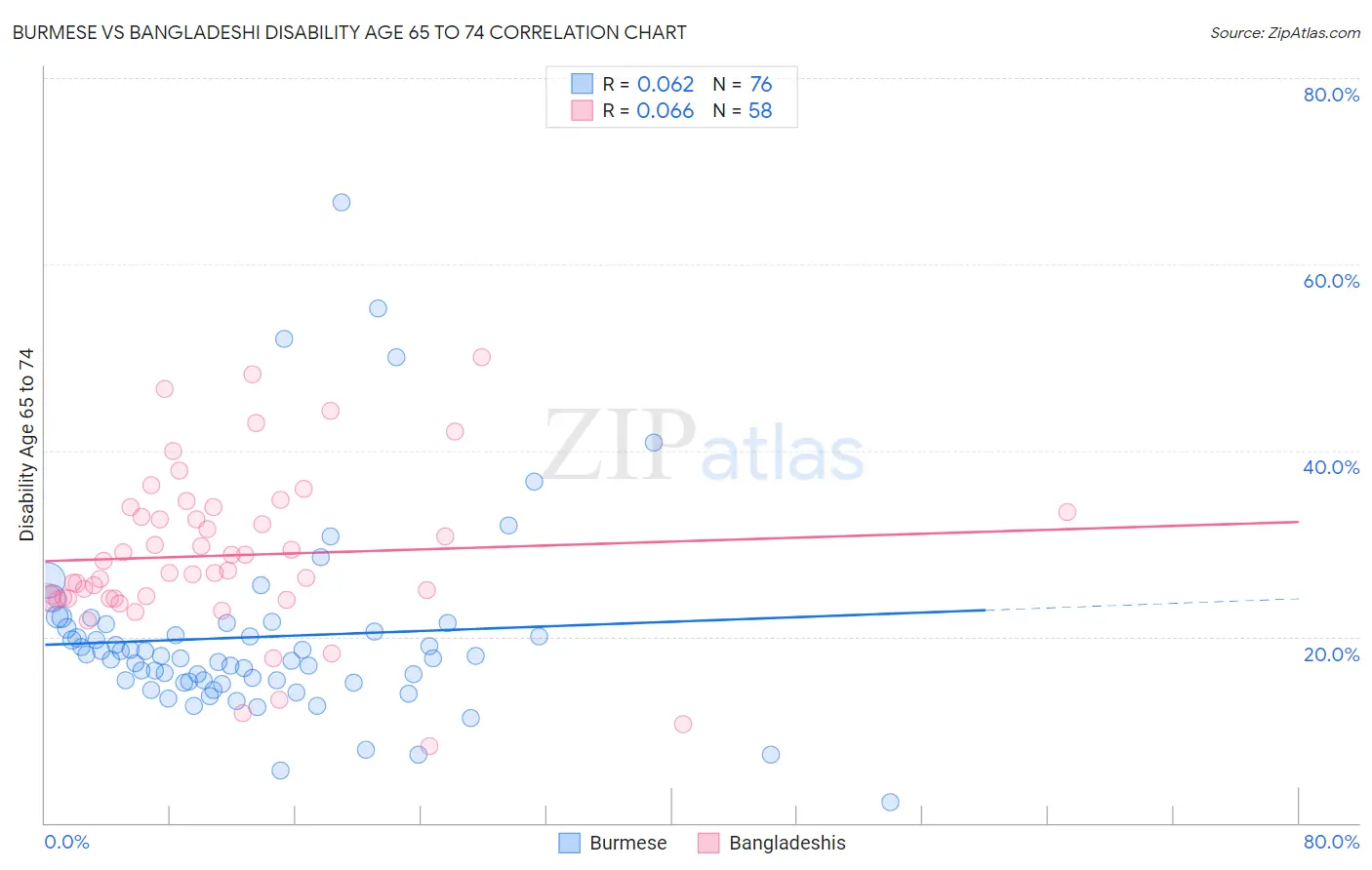 Burmese vs Bangladeshi Disability Age 65 to 74