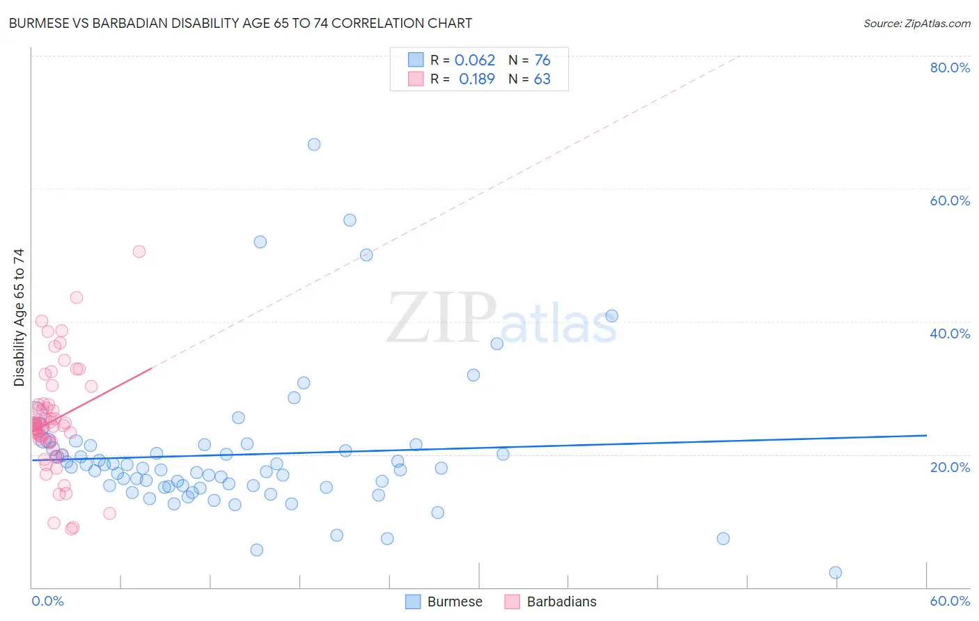 Burmese vs Barbadian Disability Age 65 to 74