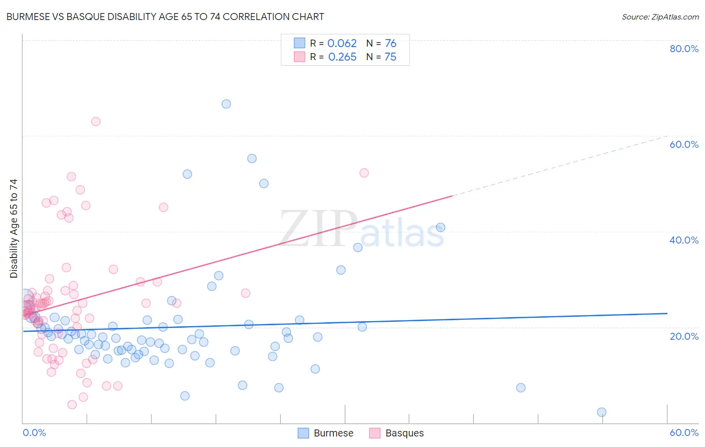 Burmese vs Basque Disability Age 65 to 74