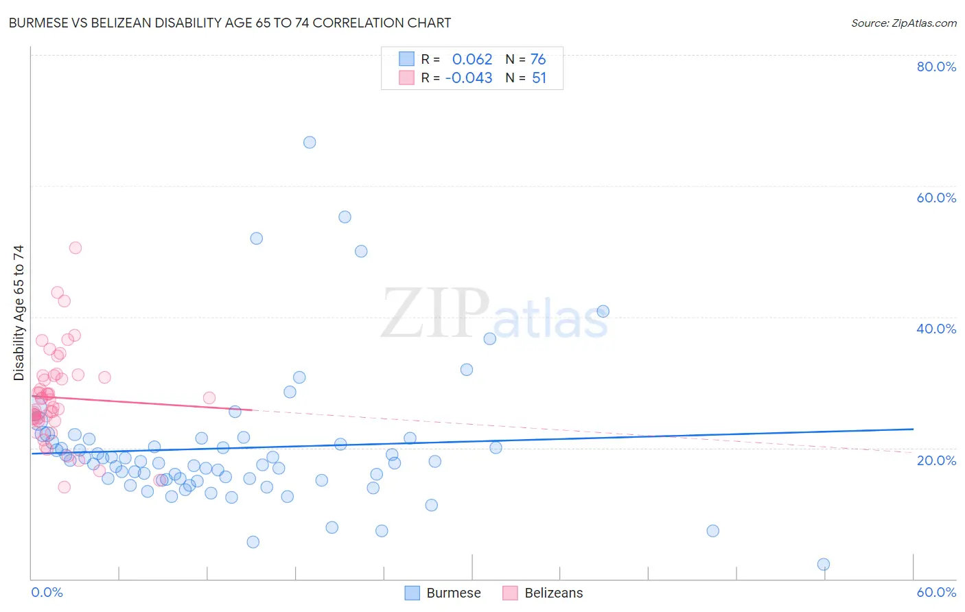 Burmese vs Belizean Disability Age 65 to 74