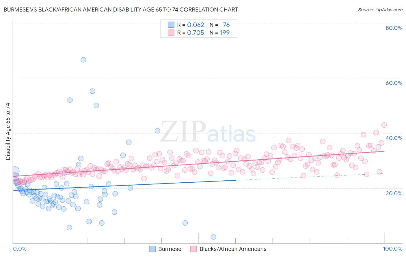 Burmese vs Black/African American Disability Age 65 to 74