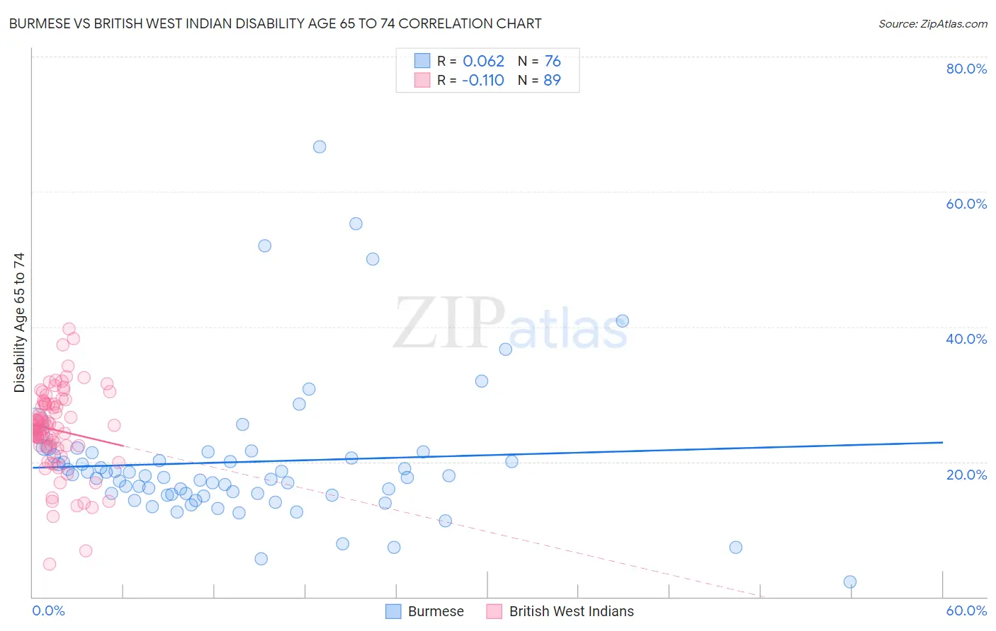Burmese vs British West Indian Disability Age 65 to 74
