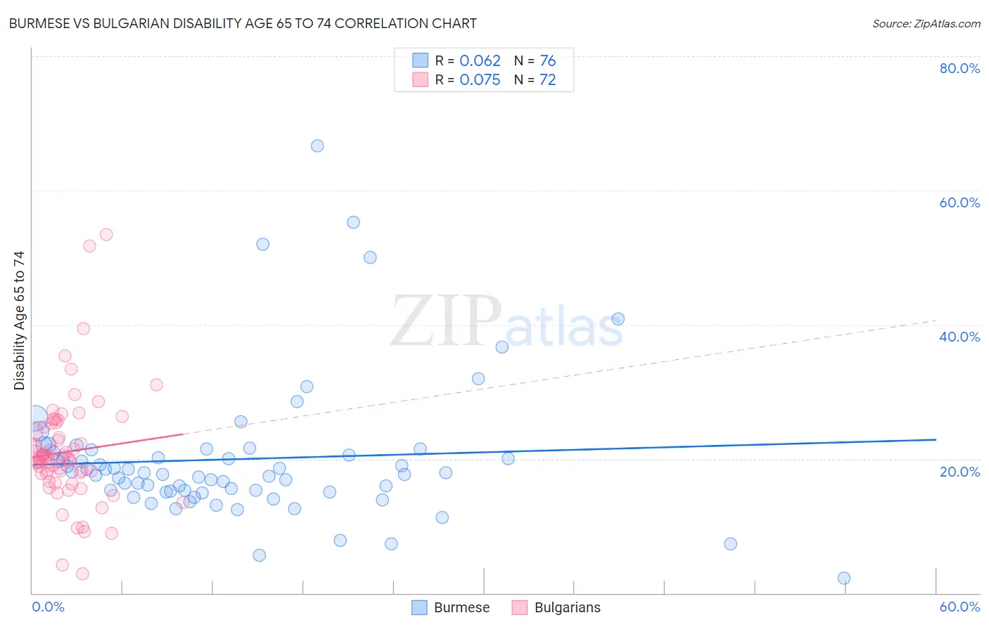 Burmese vs Bulgarian Disability Age 65 to 74