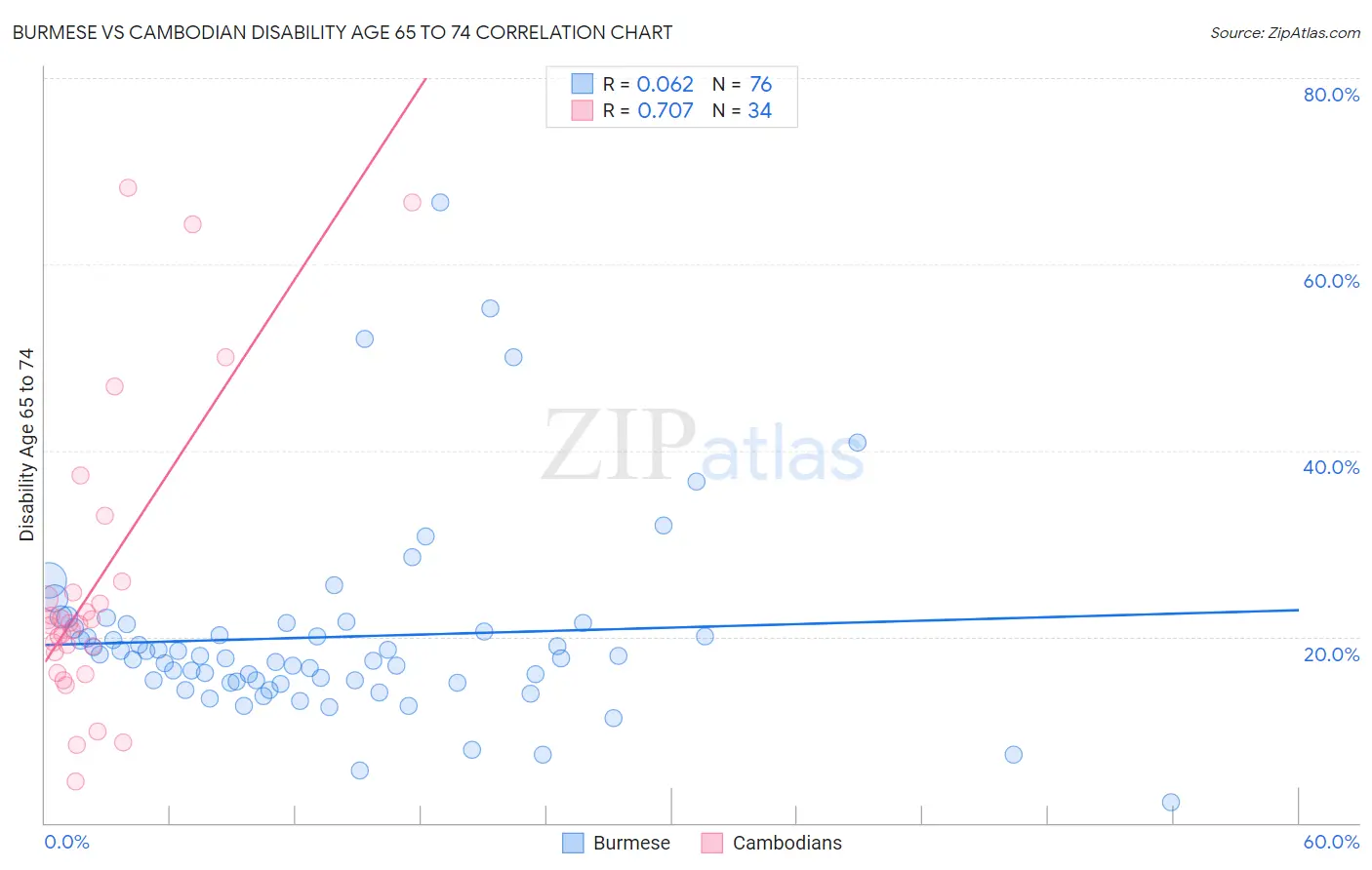 Burmese vs Cambodian Disability Age 65 to 74