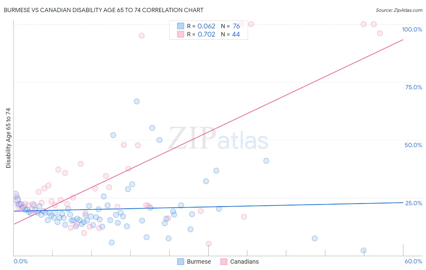 Burmese vs Canadian Disability Age 65 to 74