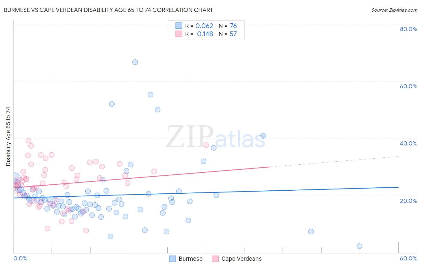 Burmese vs Cape Verdean Disability Age 65 to 74