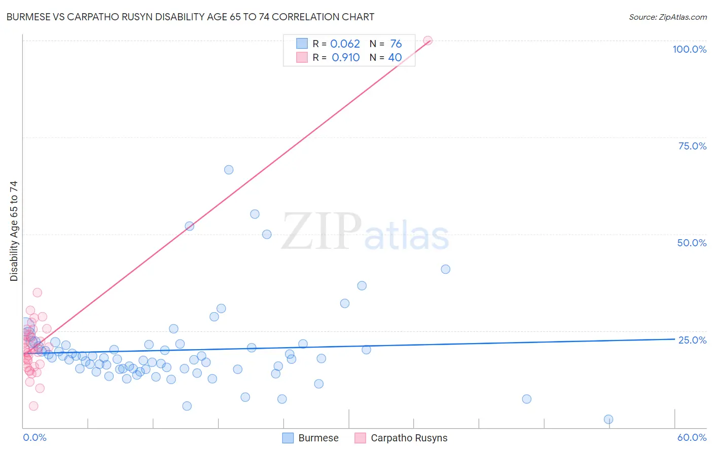Burmese vs Carpatho Rusyn Disability Age 65 to 74