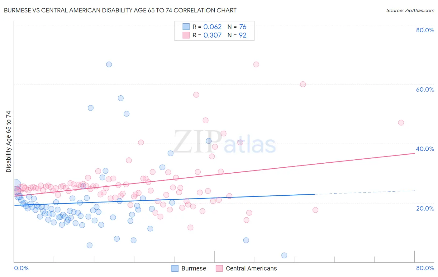 Burmese vs Central American Disability Age 65 to 74