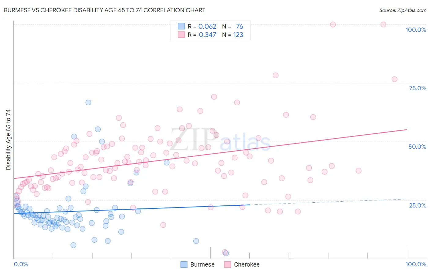 Burmese vs Cherokee Disability Age 65 to 74