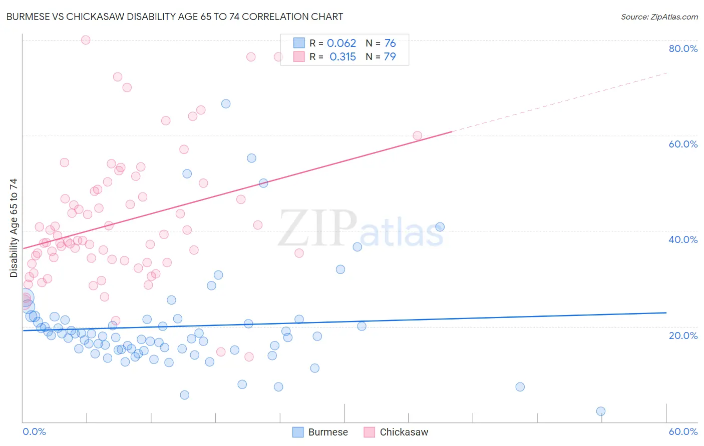Burmese vs Chickasaw Disability Age 65 to 74