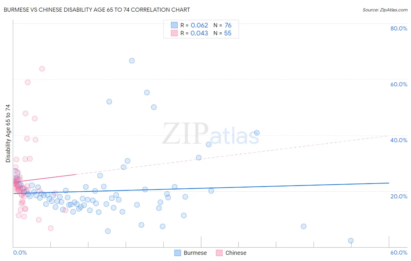 Burmese vs Chinese Disability Age 65 to 74