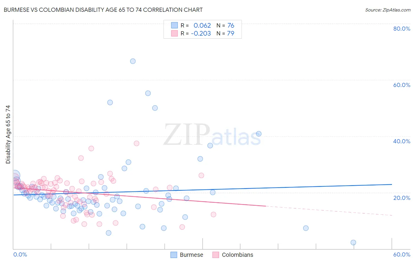 Burmese vs Colombian Disability Age 65 to 74