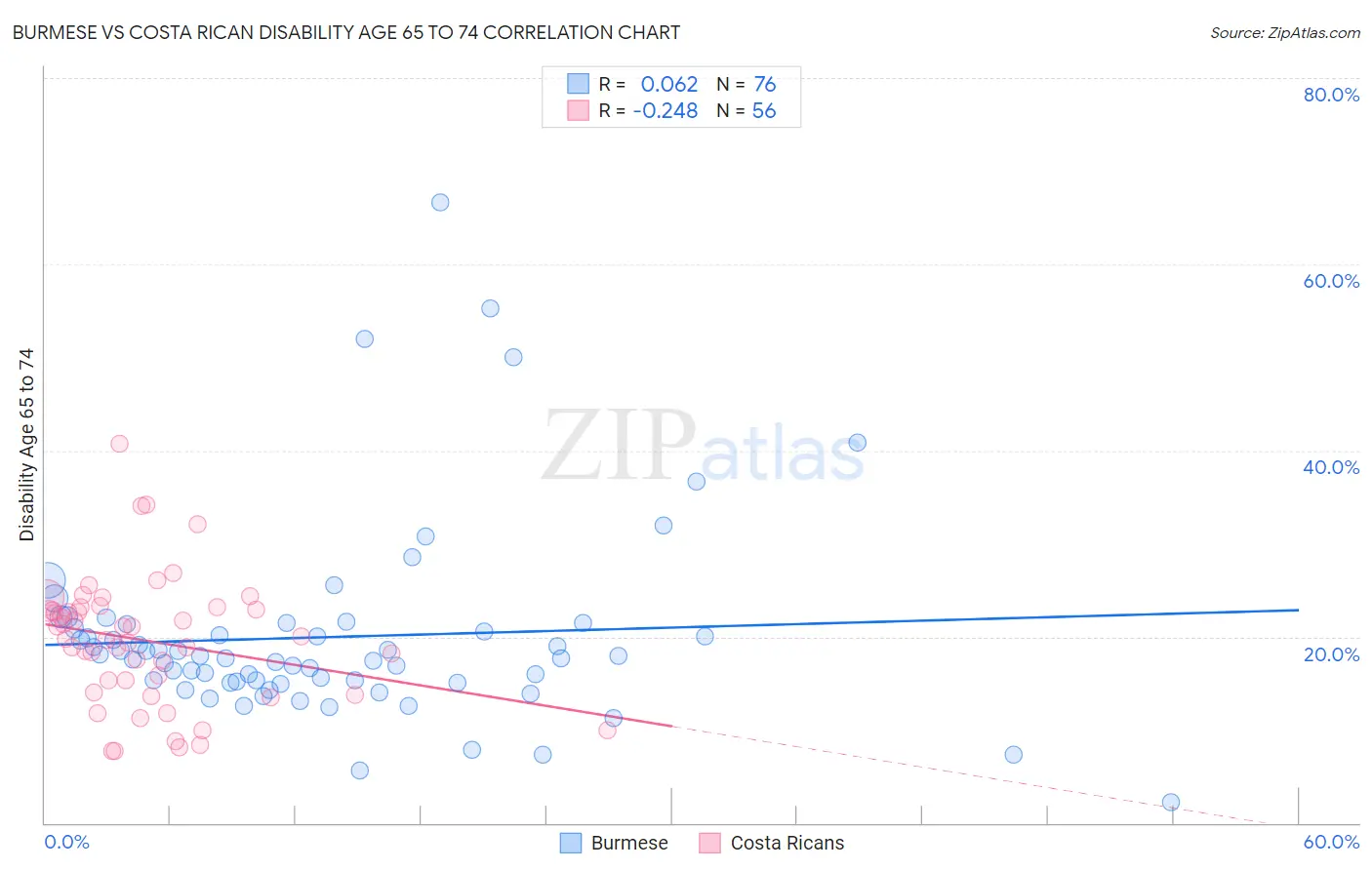 Burmese vs Costa Rican Disability Age 65 to 74