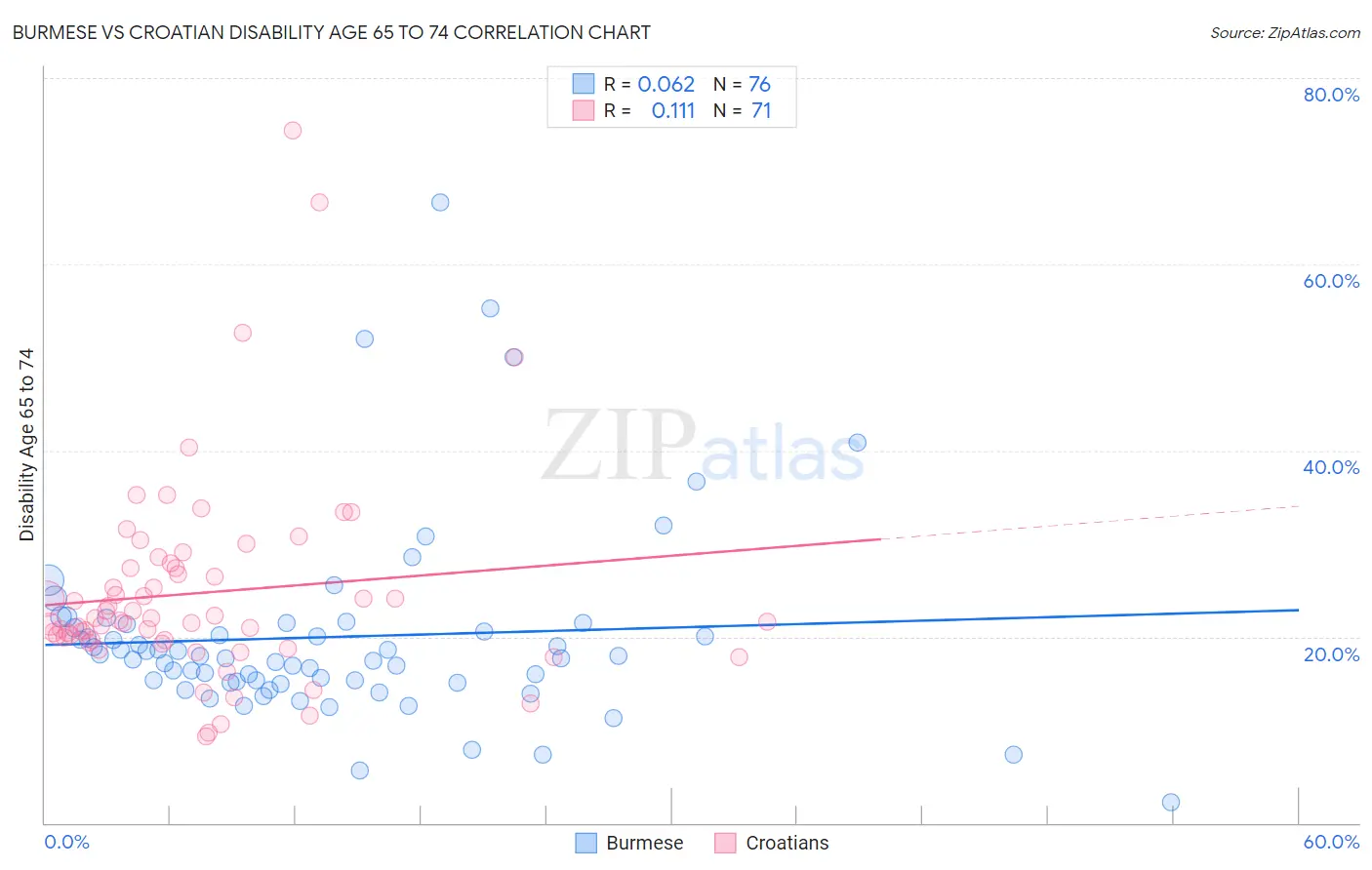 Burmese vs Croatian Disability Age 65 to 74