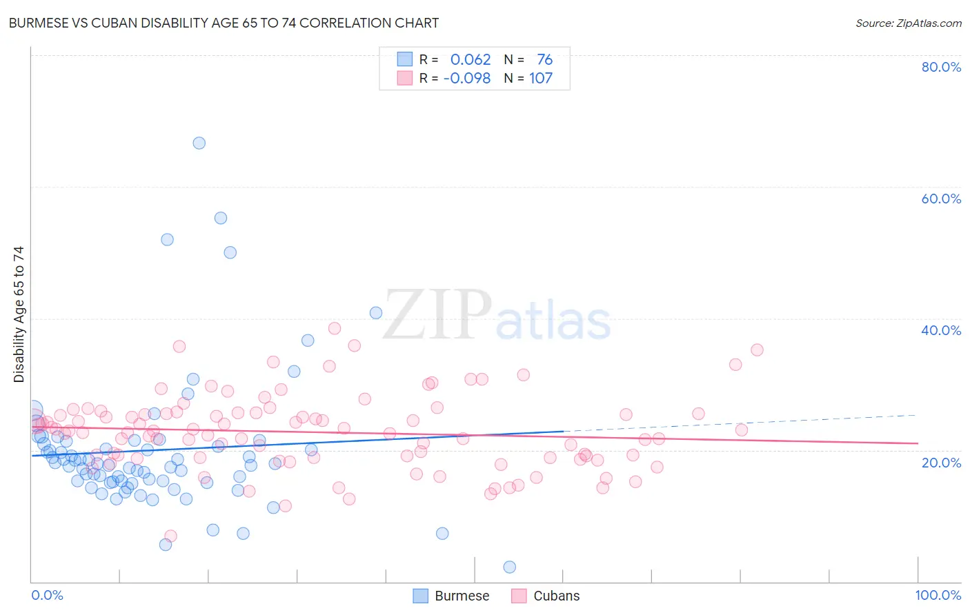 Burmese vs Cuban Disability Age 65 to 74
