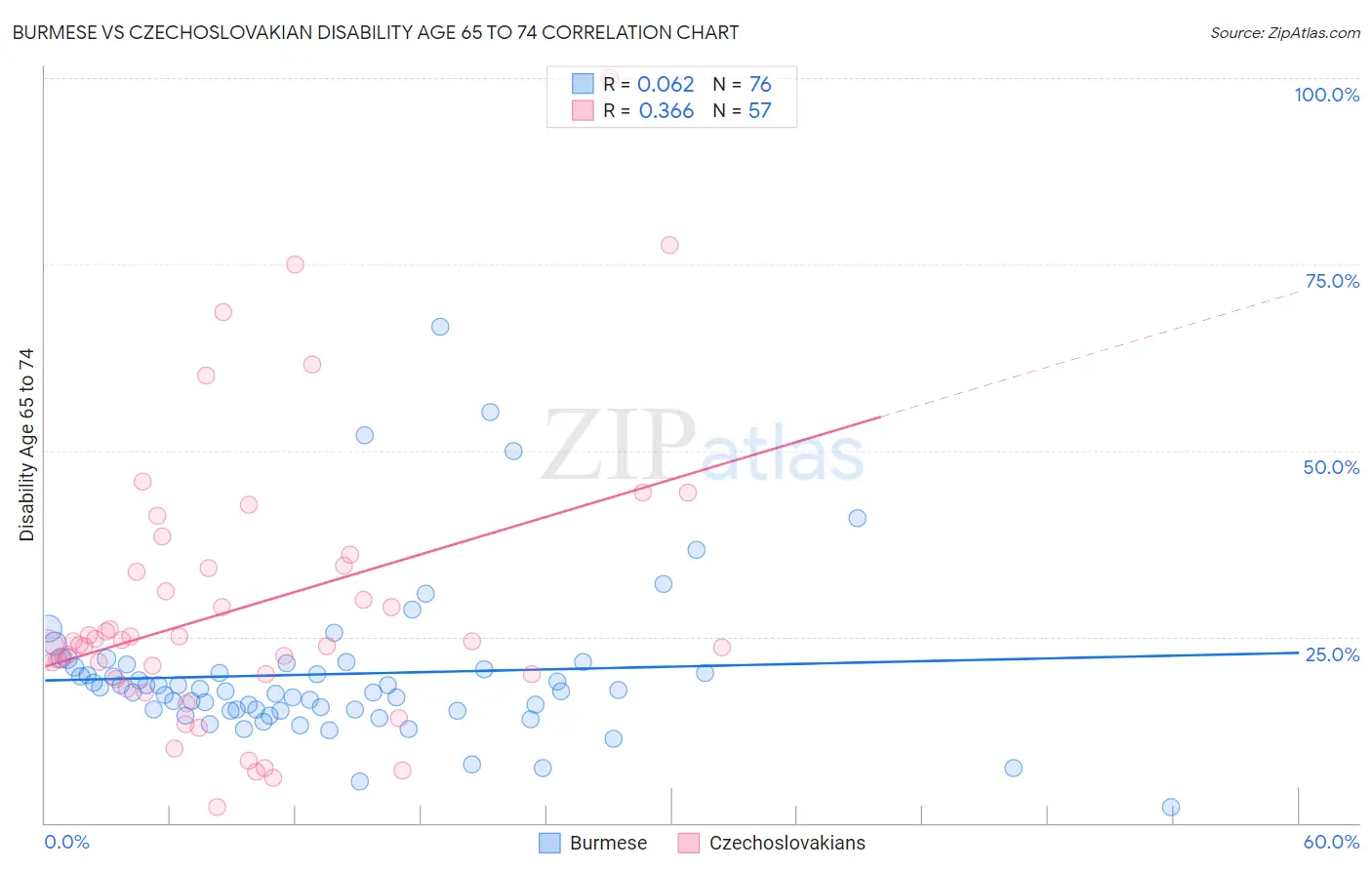 Burmese vs Czechoslovakian Disability Age 65 to 74