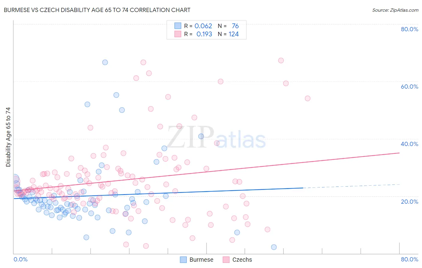 Burmese vs Czech Disability Age 65 to 74