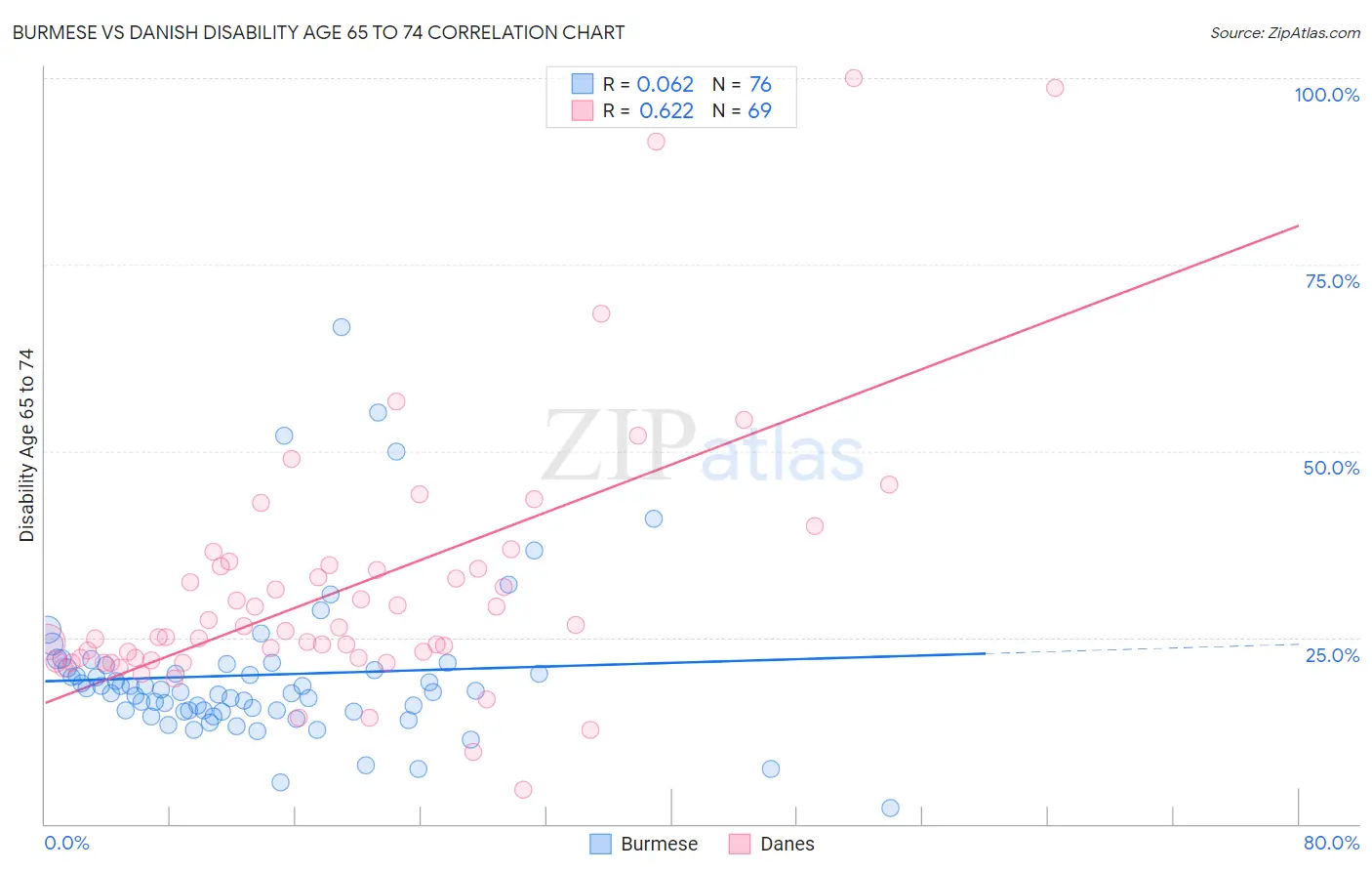 Burmese vs Danish Disability Age 65 to 74