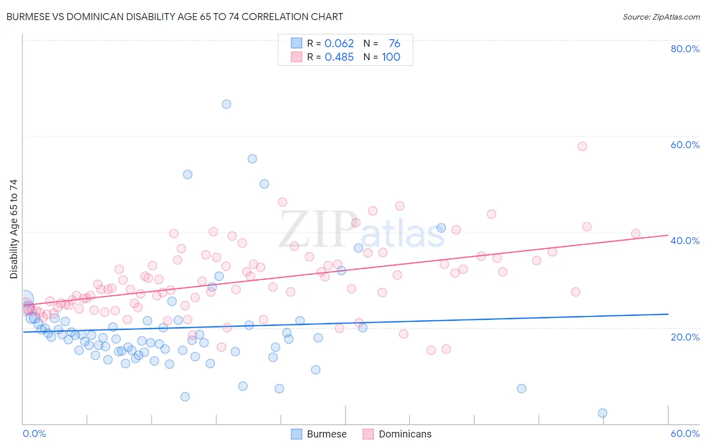 Burmese vs Dominican Disability Age 65 to 74