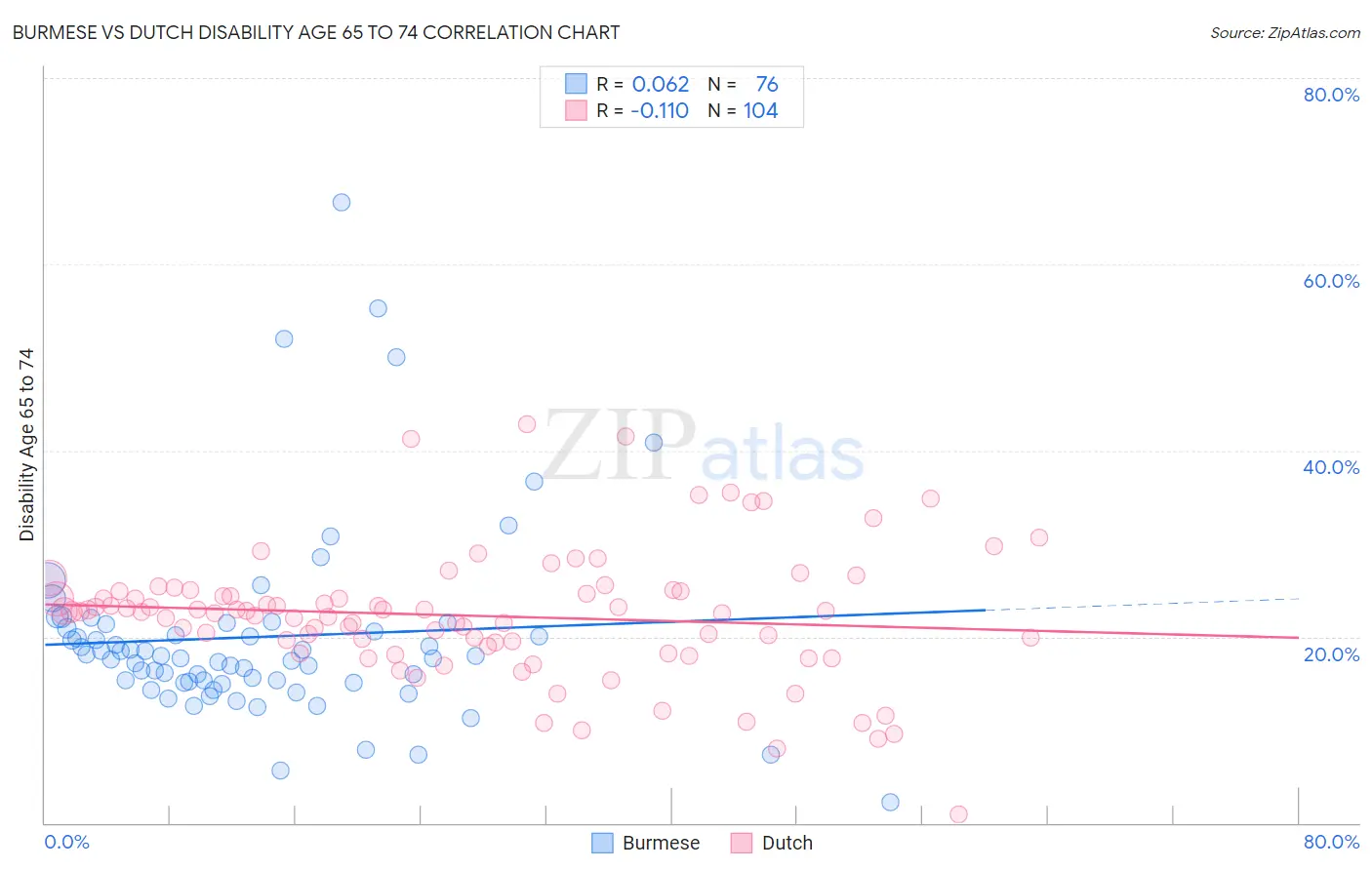 Burmese vs Dutch Disability Age 65 to 74