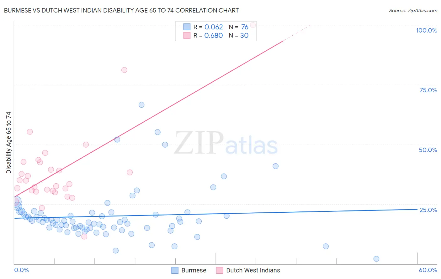 Burmese vs Dutch West Indian Disability Age 65 to 74