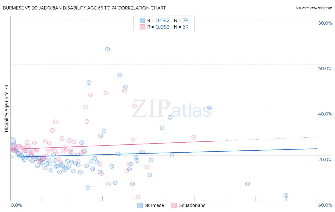 Burmese vs Ecuadorian Disability Age 65 to 74