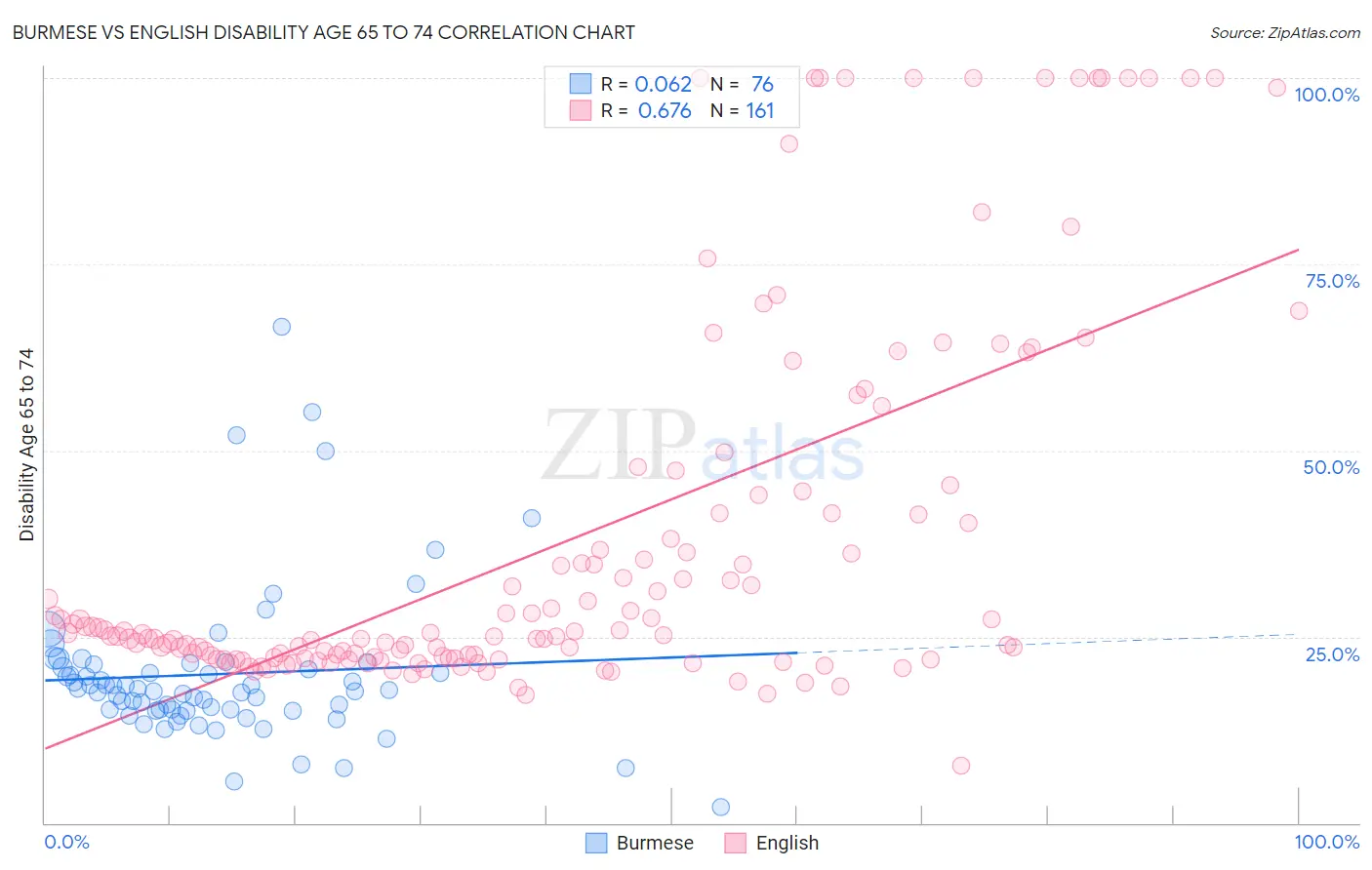 Burmese vs English Disability Age 65 to 74